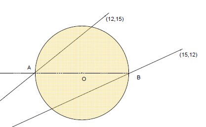 Find the equations of lines to determine the diameter of a circle.  There may be some use of simultaneous equations as well.